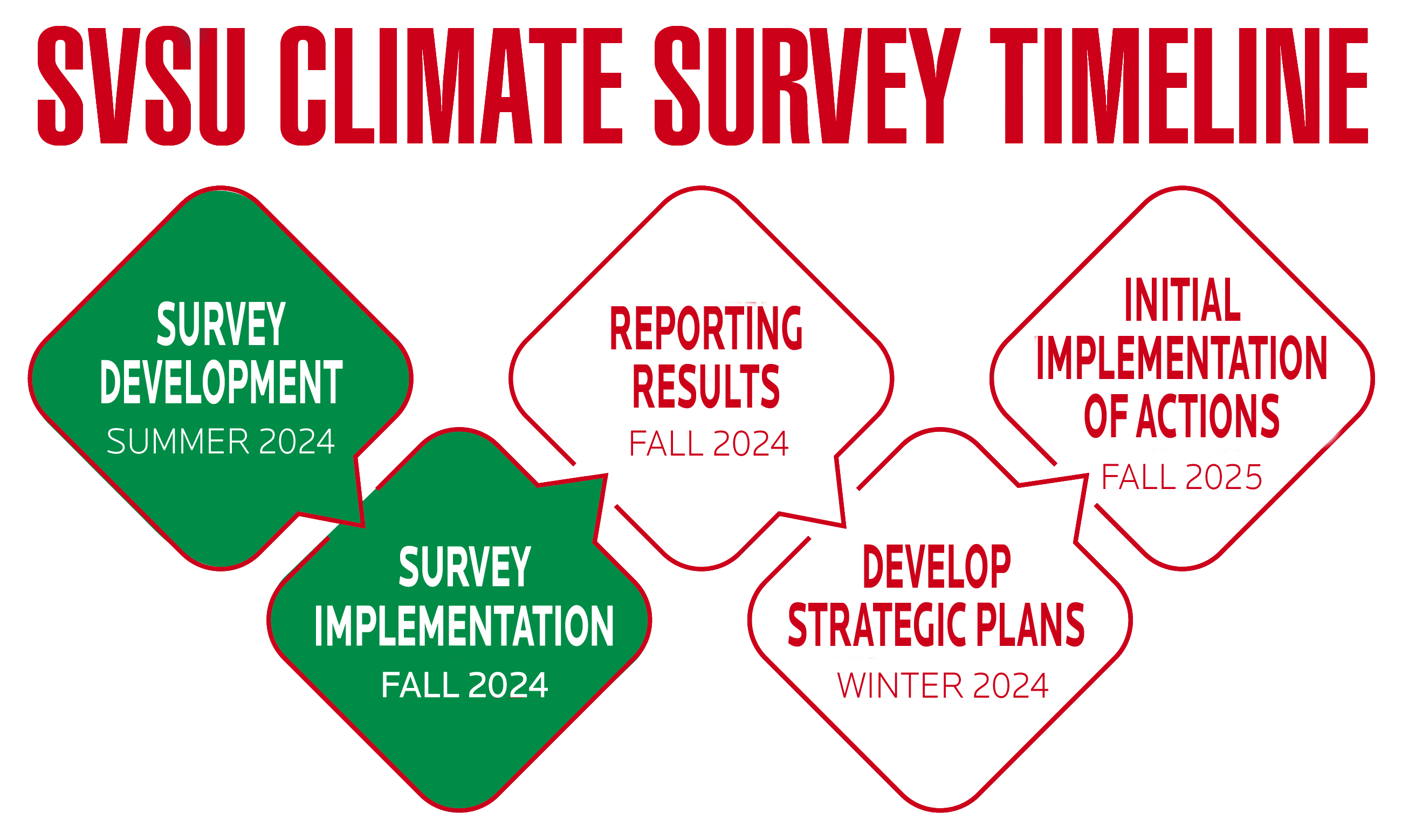 Climate Survey Timeline Graphic